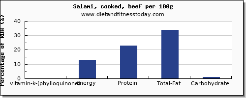 vitamin k (phylloquinone) and nutrition facts in vitamin k in salami per 100g